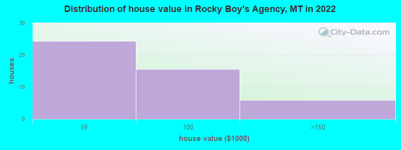 Distribution of house value in Rocky Boy's Agency, MT in 2022