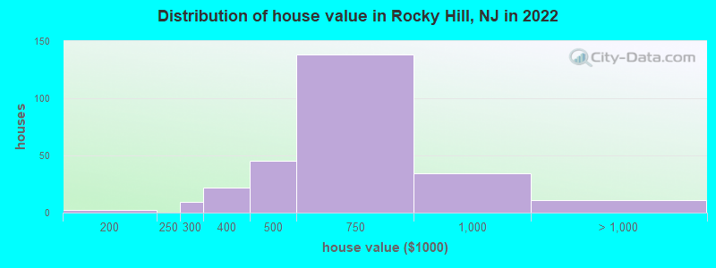 Distribution of house value in Rocky Hill, NJ in 2019