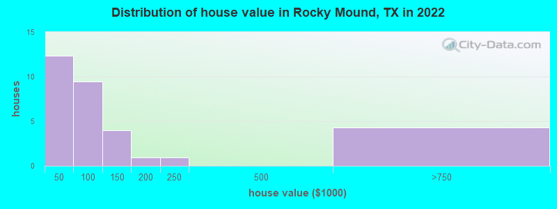 Distribution of house value in Rocky Mound, TX in 2022