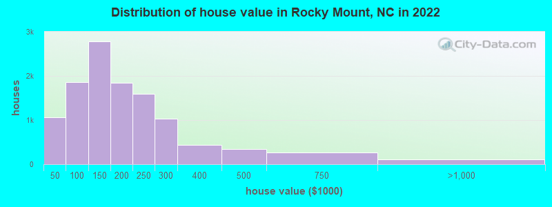 Distribution of house value in Rocky Mount, NC in 2019