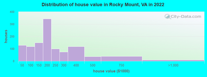Distribution of house value in Rocky Mount, VA in 2019