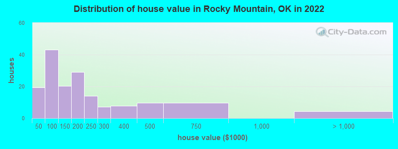 Distribution of house value in Rocky Mountain, OK in 2022