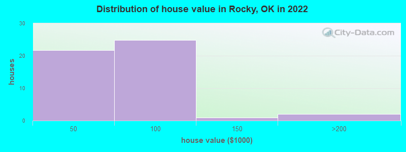 Distribution of house value in Rocky, OK in 2022