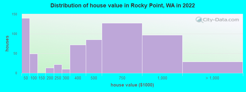 Distribution of house value in Rocky Point, WA in 2022