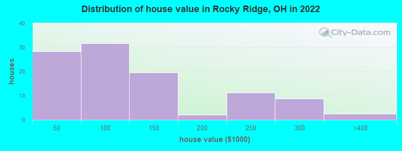 Distribution of house value in Rocky Ridge, OH in 2022