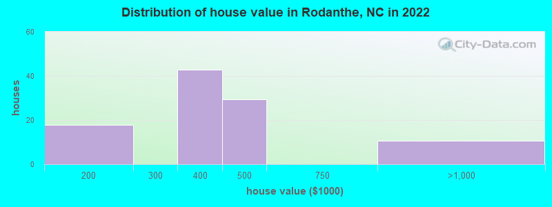 Distribution of house value in Rodanthe, NC in 2022