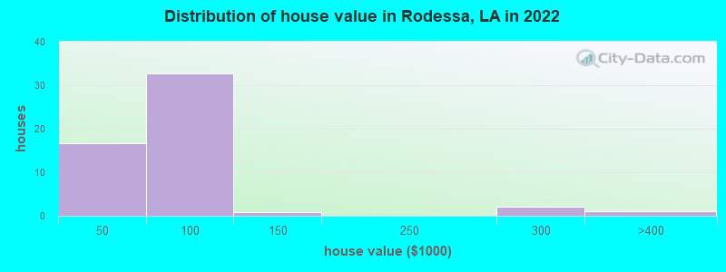 Distribution of house value in Rodessa, LA in 2022