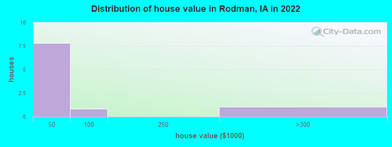 Distribution of house value in Rodman, IA in 2022