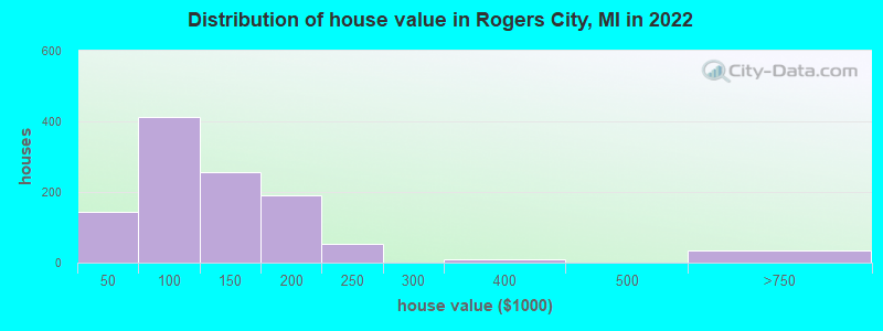 Distribution of house value in Rogers City, MI in 2022