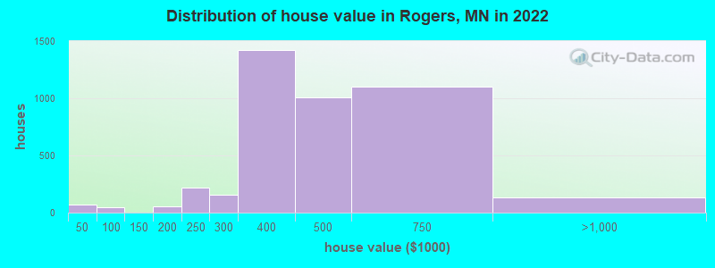 Distribution of house value in Rogers, MN in 2022