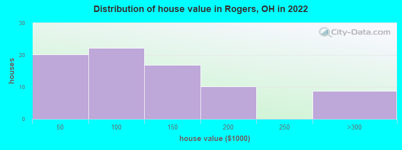 Distribution of house value in Rogers, OH in 2022