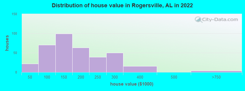 Distribution of house value in Rogersville, AL in 2022
