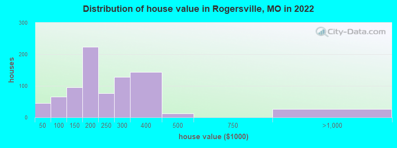 Distribution of house value in Rogersville, MO in 2022