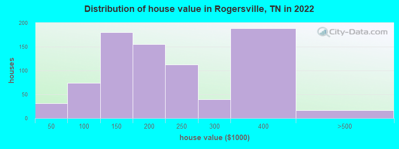 Distribution of house value in Rogersville, TN in 2022