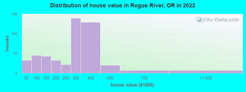 Distribution of house value in Rogue River, OR in 2022