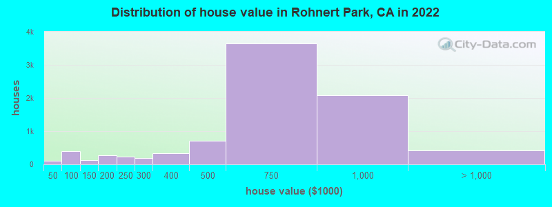 Distribution of house value in Rohnert Park, CA in 2022