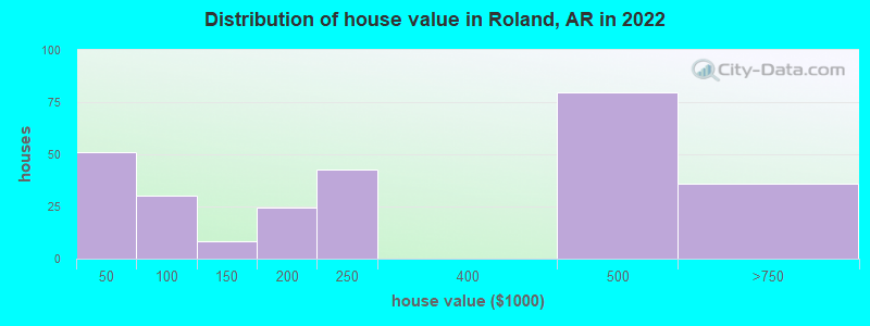 Distribution of house value in Roland, AR in 2022