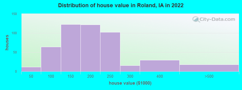 Distribution of house value in Roland, IA in 2022
