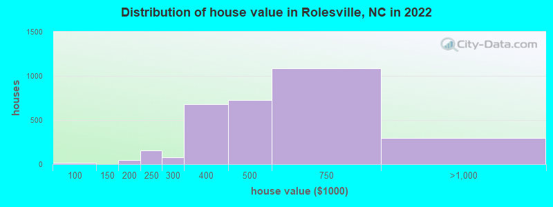 Distribution of house value in Rolesville, NC in 2019