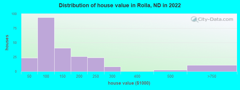 Distribution of house value in Rolla, ND in 2022