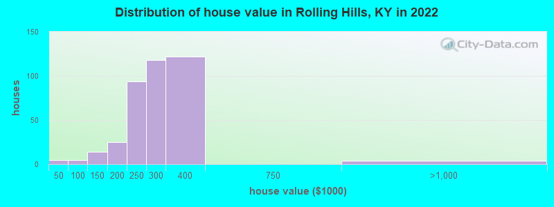 Distribution of house value in Rolling Hills, KY in 2022