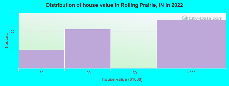 Distribution of house value in Rolling Prairie, IN in 2022