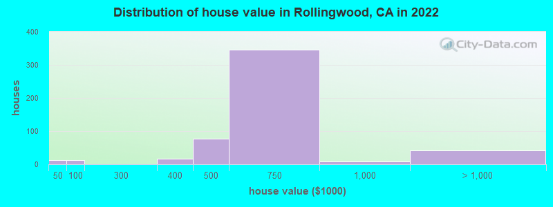 Distribution of house value in Rollingwood, CA in 2022