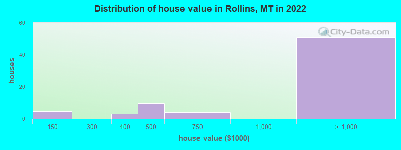 Distribution of house value in Rollins, MT in 2022