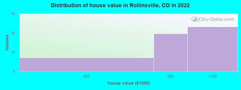 Distribution of house value in Rollinsville, CO in 2022