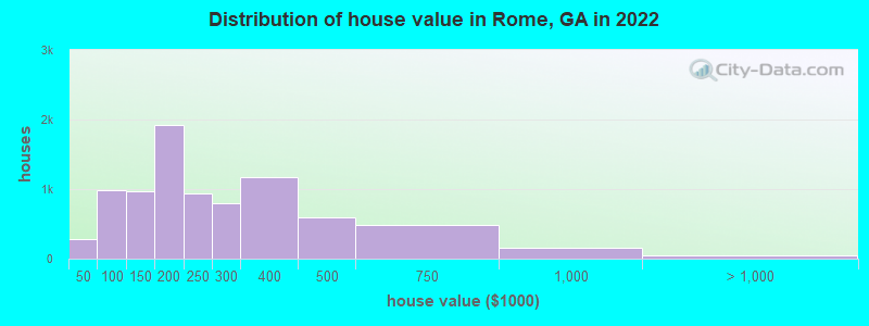 Distribution of house value in Rome, GA in 2022