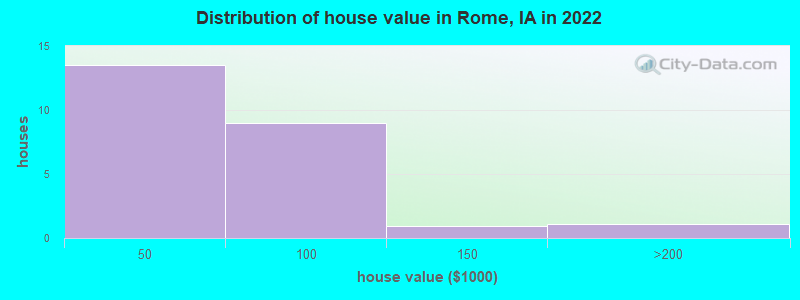 Distribution of house value in Rome, IA in 2022
