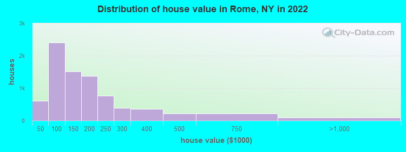 Distribution of house value in Rome, NY in 2019