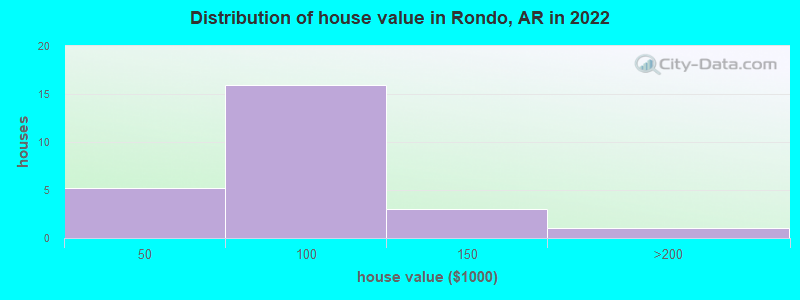 Distribution of house value in Rondo, AR in 2022