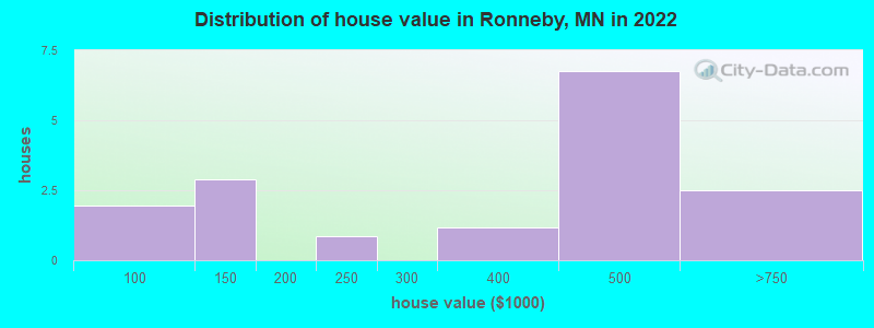 Distribution of house value in Ronneby, MN in 2022
