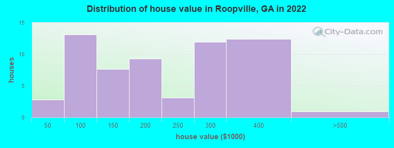 Distribution of house value in Roopville, GA in 2022