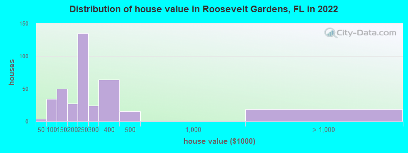 Distribution of house value in Roosevelt Gardens, FL in 2022