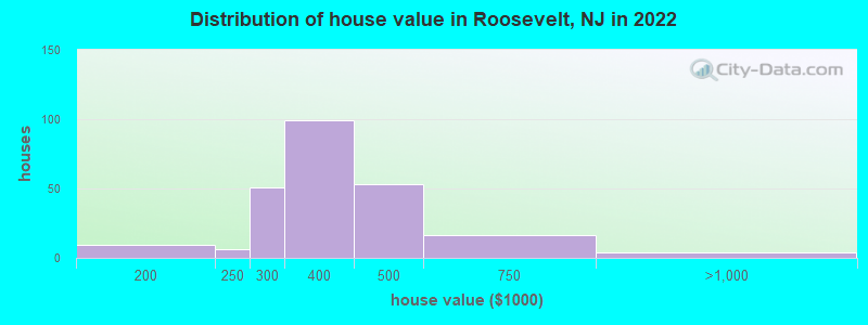 Distribution of house value in Roosevelt, NJ in 2022