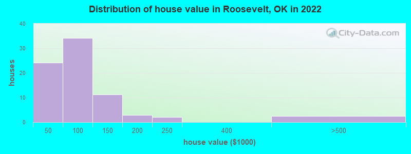 Distribution of house value in Roosevelt, OK in 2022