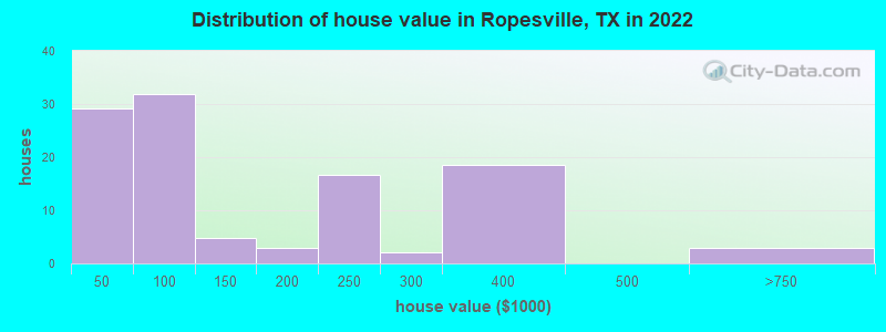 Distribution of house value in Ropesville, TX in 2022