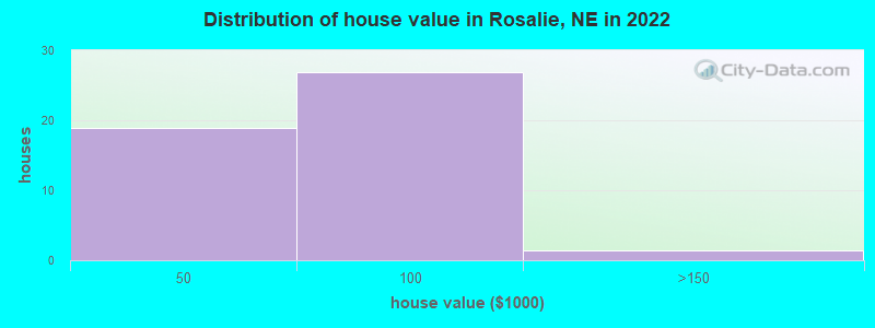 Distribution of house value in Rosalie, NE in 2022