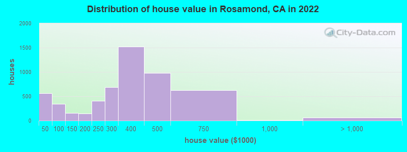 Distribution of house value in Rosamond, CA in 2021