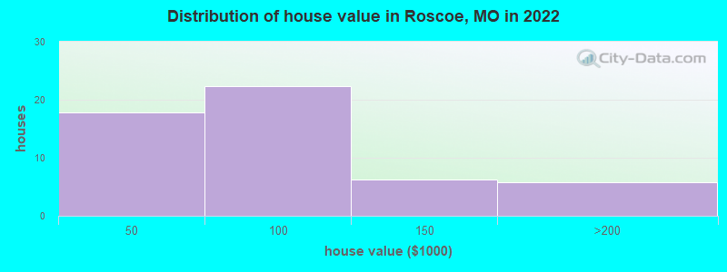Distribution of house value in Roscoe, MO in 2022