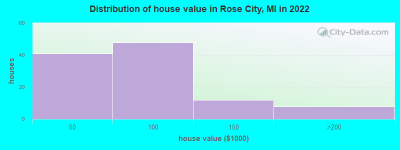 Distribution of house value in Rose City, MI in 2022