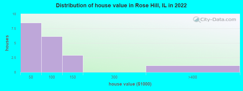 Distribution of house value in Rose Hill, IL in 2022