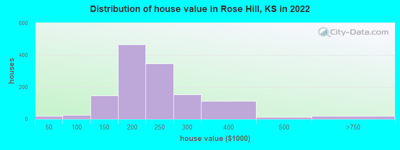 Distribution of house value in Rose Hill, KS in 2022