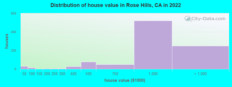 Distribution of house value in Rose Hills, CA in 2022