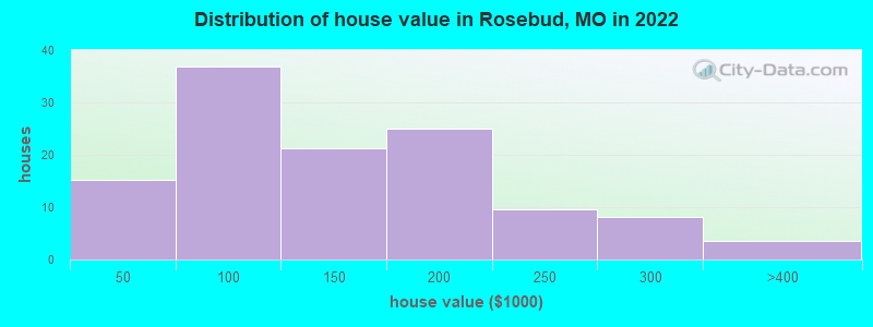 Distribution of house value in Rosebud, MO in 2022