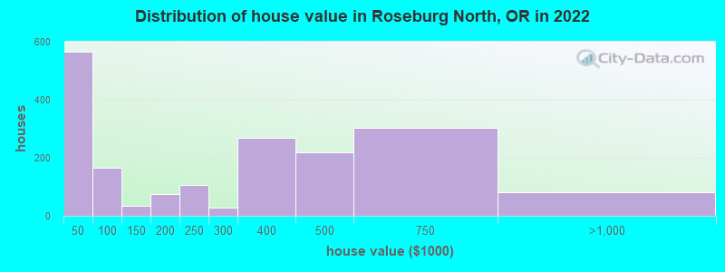 Distribution of house value in Roseburg North, OR in 2022