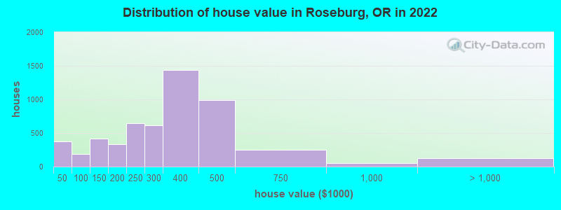 Distribution of house value in Roseburg, OR in 2022