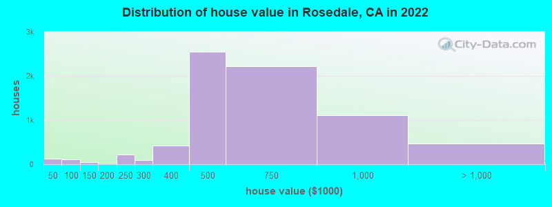 Distribution of house value in Rosedale, CA in 2021